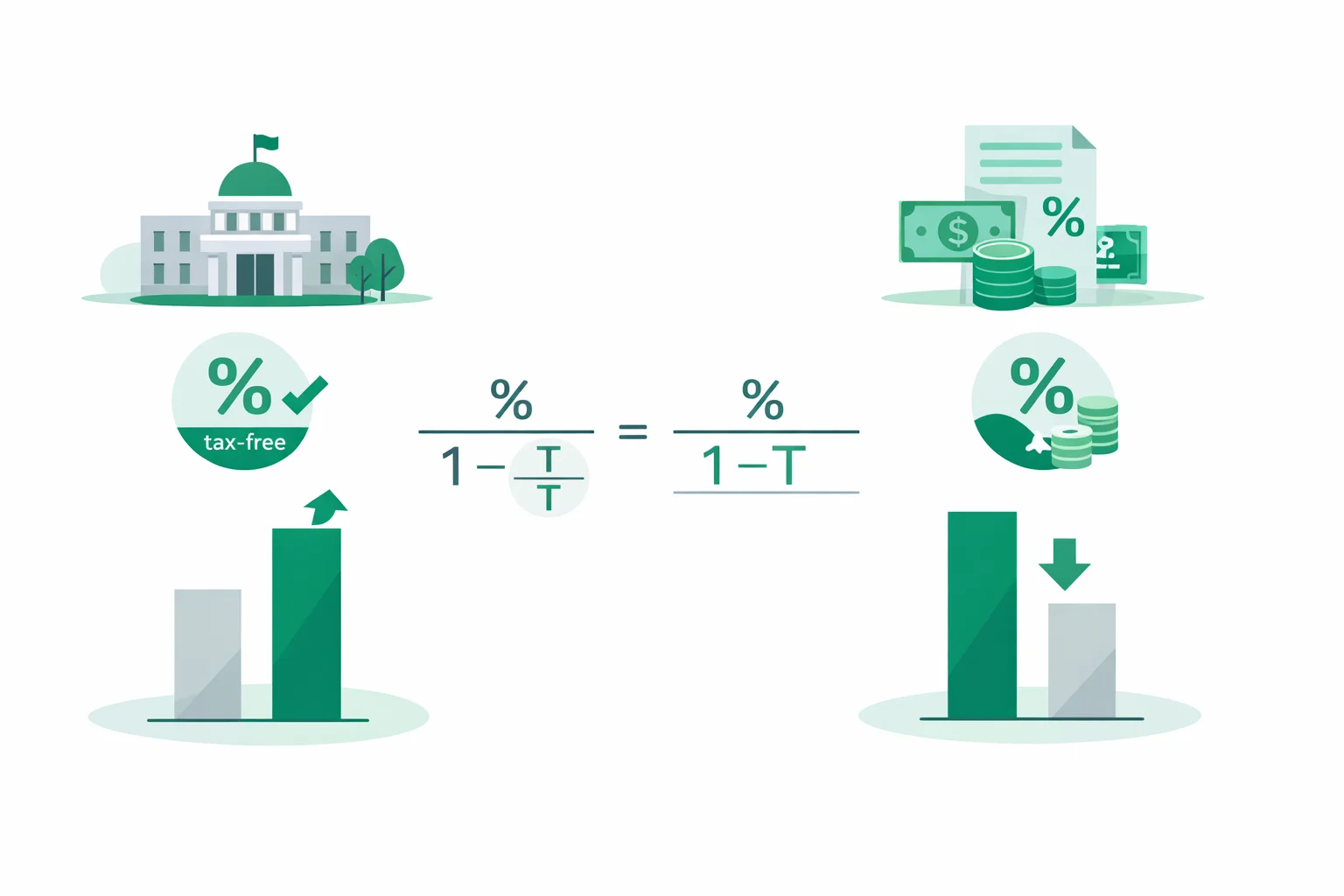 Tax-Equivalent Yield Calculator: Taxable vs Tax-Free Returns